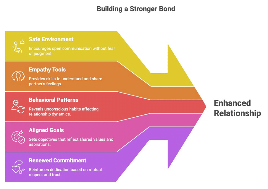 Inforgraphic about Building an Stronger Bond